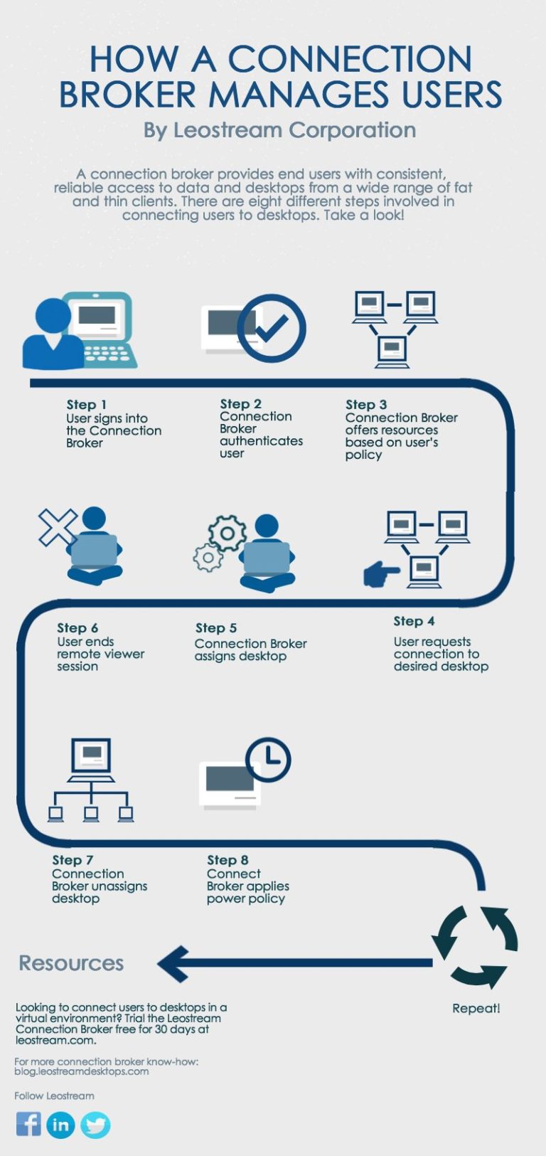 How A Connection Broker Manages Users: The 8 Step Guide [Infographic]