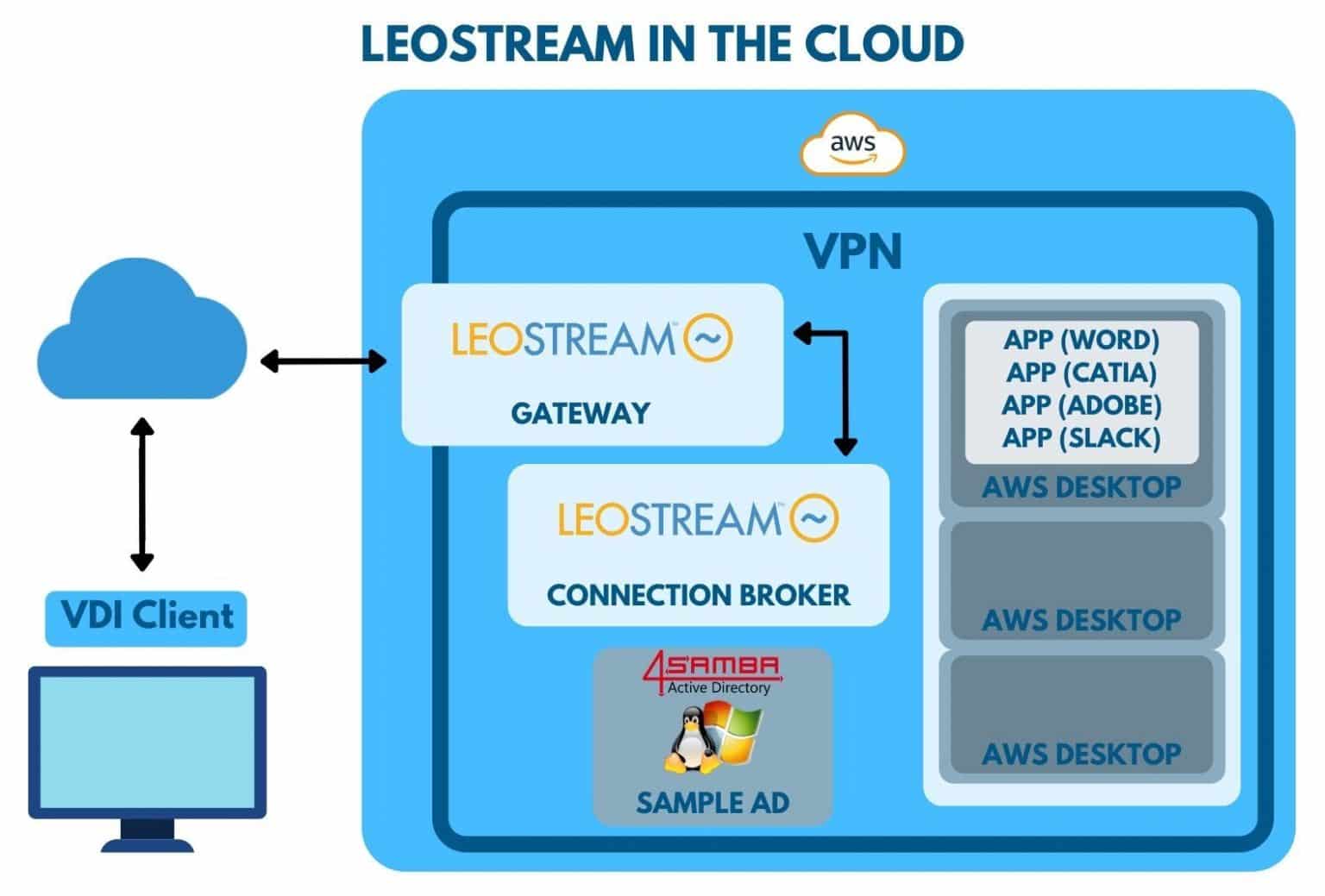 virtual desktop infrastructure in the cloud with leostream 